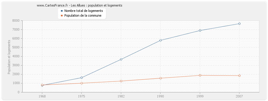 Les Allues : population et logements